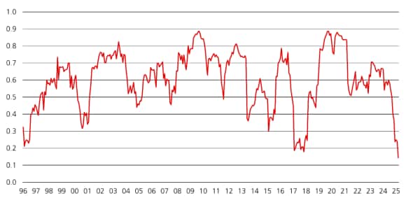Weakening cross-country equity correlation, emphasizing the importance of diversification.