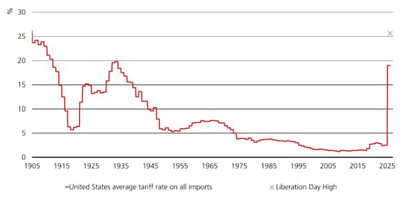 The chart highlights the rise in the US effective tariff rate on all imports from 2005 to August 2025.