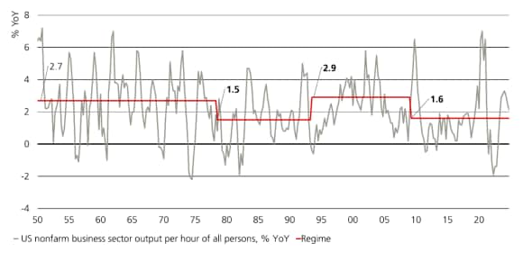The chart shows four US productivity regimes based on US nonfarm business sector output per hour from the 1950s to 2025.