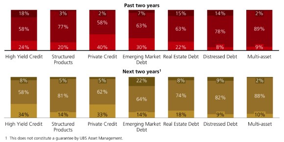 Two set of stacked bar charts show allocation trends across six alternative credit types.
