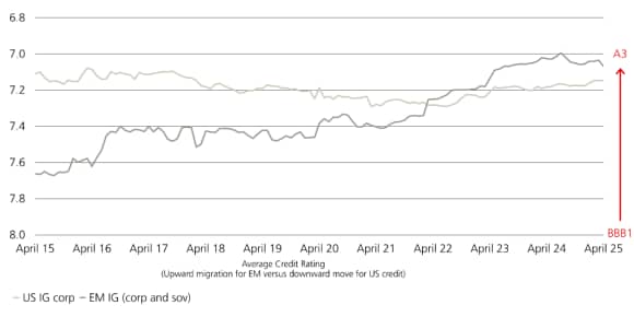 The chart highlights emerging markets IG credit ratings have significantly improved and surpassed the US IG’s.