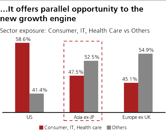 Semi-conductor is powering online tools and AI. UBS-AM