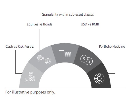 Dynamic asset allocation