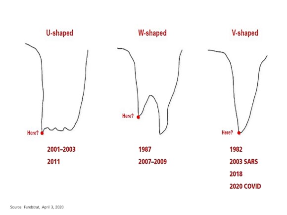 The way economies recover from financial crises: U-shaped, W-shaped, and V-shaped recover