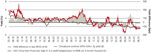 Line chart showing USD China Non-Financial Single A 3-year yield versus CNH AAA 3-year yield from 2015 to 2025, with yield spreads ranging from -150 to +300 basis points.