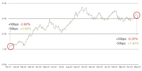 Shows a hypothetical 12-month total-return for a given change in interest rates for Returns Asymmetries