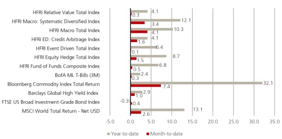 Chart compares MTD and YTD returns across 12 indices; Bloomberg Commodity leads at 7.4% MTD and 32.1% YTD.