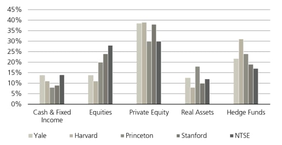 learning from allocation to private markets by select US university funds, Princeton, Yale, Harvard, Stanford