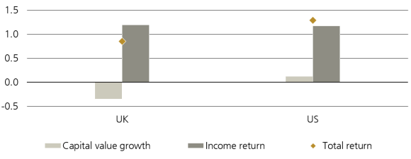 Capital value growth, income return and total return for US and UK property capital in 2Q26.