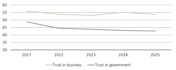 Trust in business remains consistently higher than trust in government across OECD countries, with both measures declining from 2021 to 2025.