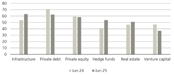 Investor sentiment is strongest for infrastructure and private debt, with both sectors showing the highest intentions to increase capital commitments over the next 12 months.