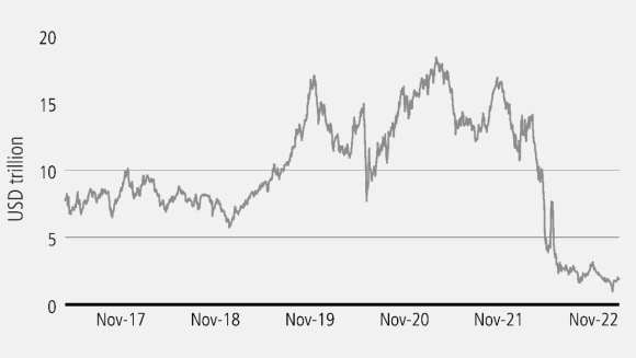 A line chart showing that the amount of negative yielding debt reached $18 trn in 2020, before falling to below $2 trn. 