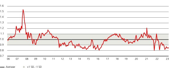 Valuations of Chinese equities are inexpensive relative to world equities