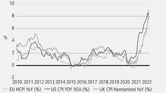 Rising inflation in the US, EU and UK