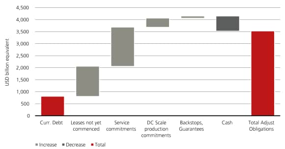 Waterfall chart showing aggregate hyperscaler obligations rising from about USD 808 billion of reported is deducted.