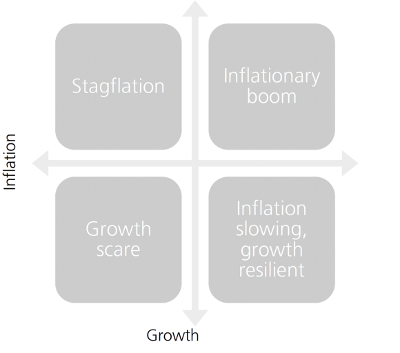 Graphic that shows the interplay between growth and inflation and the effects that may be seen in economies