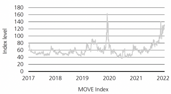 A line chart that tracks the Merrill Lynch Option Volatility Estimate (MOVE) Index from 2017 through 27 April 2022.