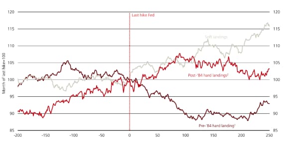 Graph showing how the S&P 500 tends to rally when Fed tightening campaigns end