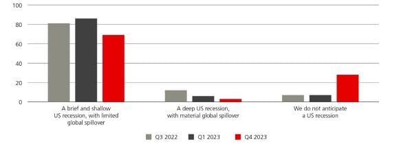 Chart showing that Corporate sentiment is thawing based on survey results.