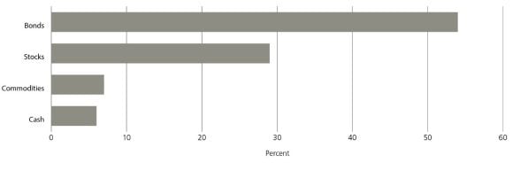 Chart showing that managers are betting on bonds over stocks, commodities and cash
