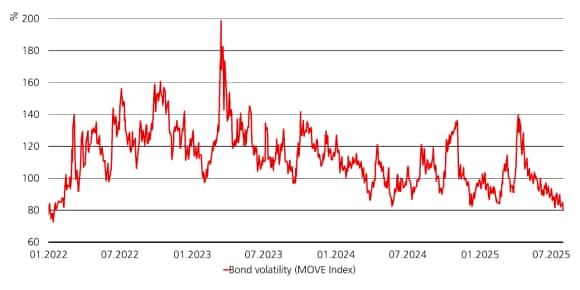 The chart illustrates bond volatility based on the MOVE Index from January 2022 to July 2025.