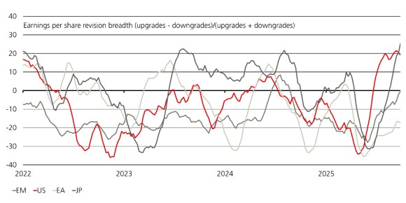 Exhibit 3: Earning upgrades minus downgrades vs. total revisions for EM, US, Euro area & Japan equities.