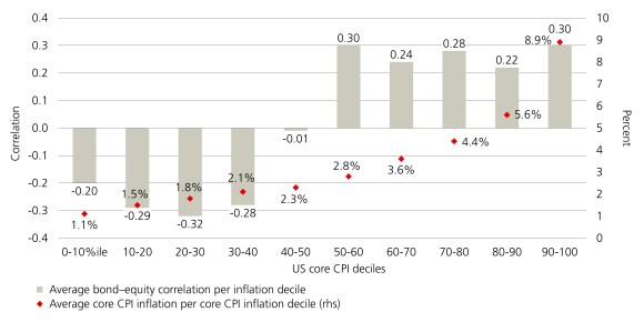 The chart shows the bond-equity correlation for each core CPI inflation decile.