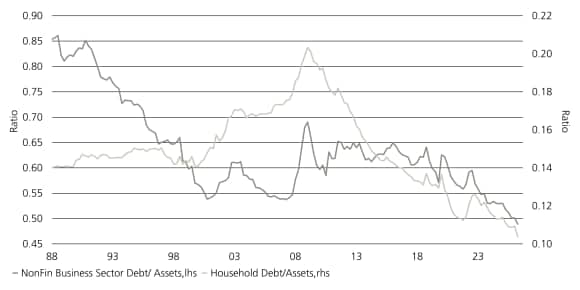 The chart shows US household and corporate debt-to-asset ratios at multi-year lows.