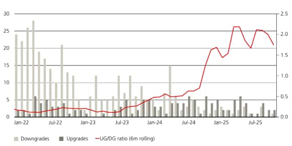 Chart showing upgrades and downgrades for Asian IG and HY credit, with ratios improving across both in 2025.