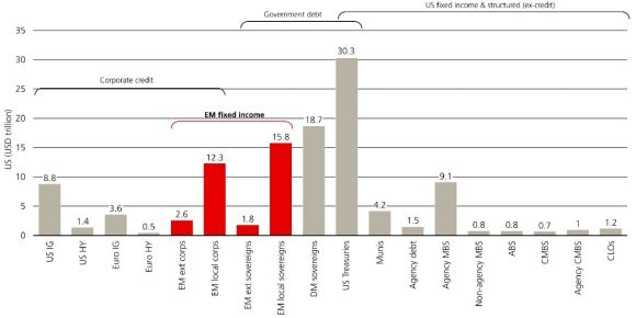 This chart shows the size, in trillions of US dollars for various global fixed income asset classes.