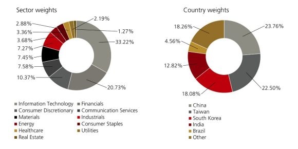 This chart shows sector weights and the country weights of emerging market equities.