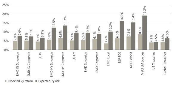 This chart shows the emerging market debt expected returns and volatility for the next seven years.