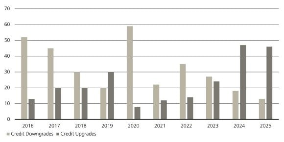 This chart shows the distribution of sovereign debt rating upgrades vs. downgrades, 2016–2025.