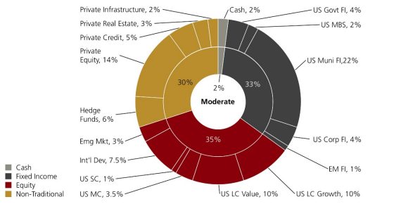This chart illustrates the low emerging market exposure in typical strategic asset allocations, using the UBS Moderate SAA.