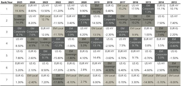 This figure is a quilt chart showing the performance of seven fixed income sectors ranked each year from 2013 to 2025.
