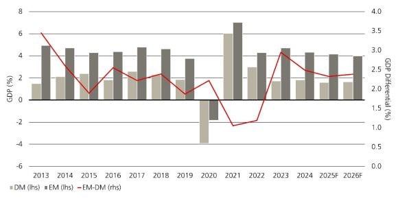 This chart shows the GDP growth differential for emerging market economies vs. developed market economies.