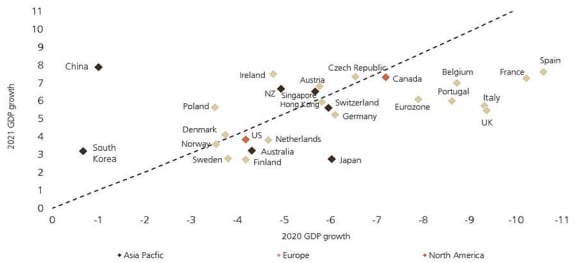 World Economies: 2020 & 2021 GDP Growth Outlook (%) Compared in the graph