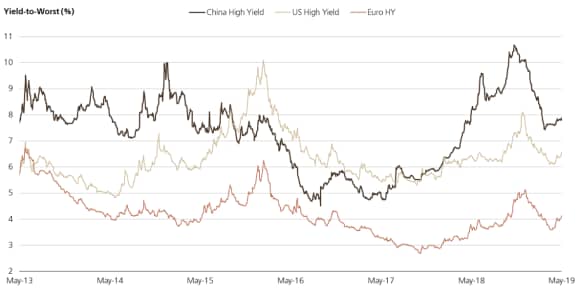 Attractive yield pickup in China high-yield bonds (chart)