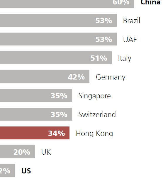 Percentage of investors