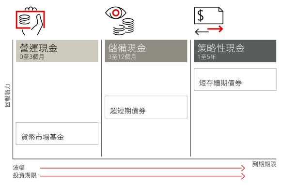 To help you define your liquidity needs, we have a cash management framework that targets investments across the risk, maturity and liquidity spectrum. We categorize cash in three ways: Operating, Reserve and Strategic. And we have a full range of offerings, both funds and separately managed account strategies, which align with each category.