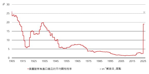 圖表顯示了美國 2005 年至 2025 年 8 月的進口加權平均關稅稅率走勢。