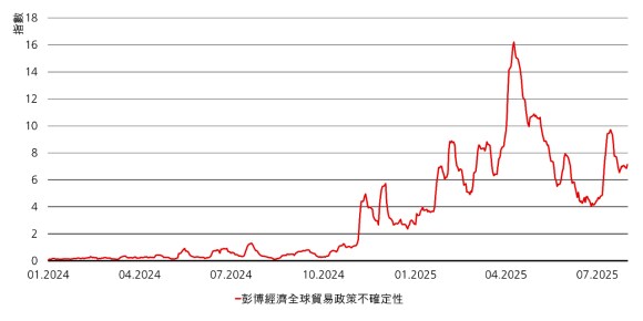 圖表顯示了 2024 年 1 月至 2024 年 7 月的彭博全球貿易政策不確定性指數。