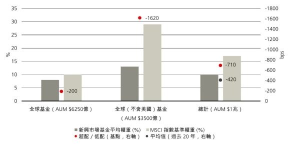 圖表二：圖表顯示了與指數權重相比，基金目前對新興市場的低配程度。