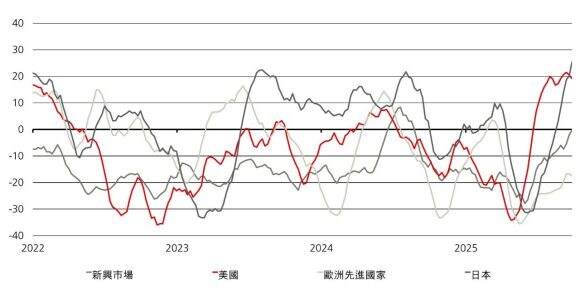 圖表三：圖表顯示的數據計算方法為新興市場、美國、歐元區和日本股票的每股盈利調高數量減去調低數量，再除以調高數量與調低數量之和。