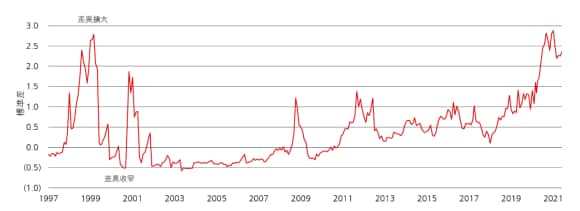 圖1：中國股市估值價差