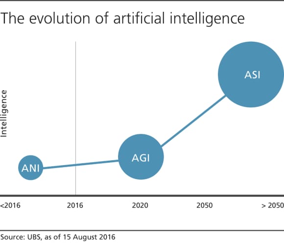人工智慧大致分為三個階段：狹義人工智慧（ANI）、廣義人工智慧（AGI)和超級人工智慧（ASI）。