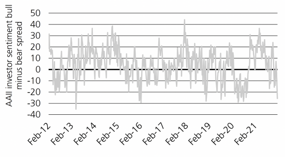 Line chart that tracks the AAII investor sentiment index bull minus bear spread from February 2012 through January 2022.