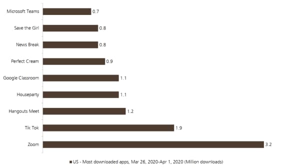App downloads in the United States, March 26, 2020 to Apr 1, 2020