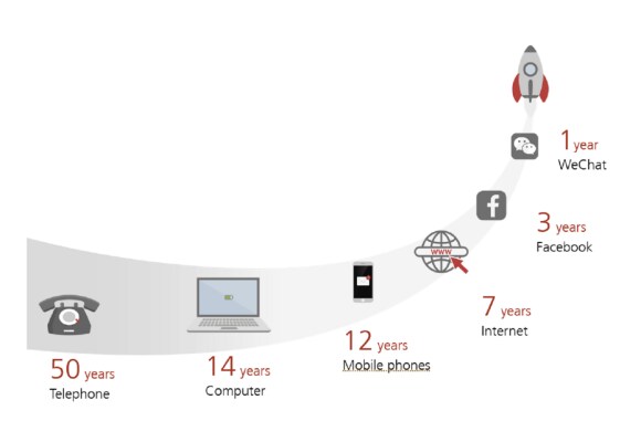 Time taken to reach 50 million users for a range of digital and analogue applications