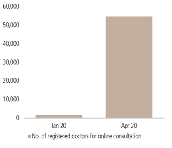 Registered doctors on a leading telemedicine platform in China, Jan 2020 vs Apr 2020